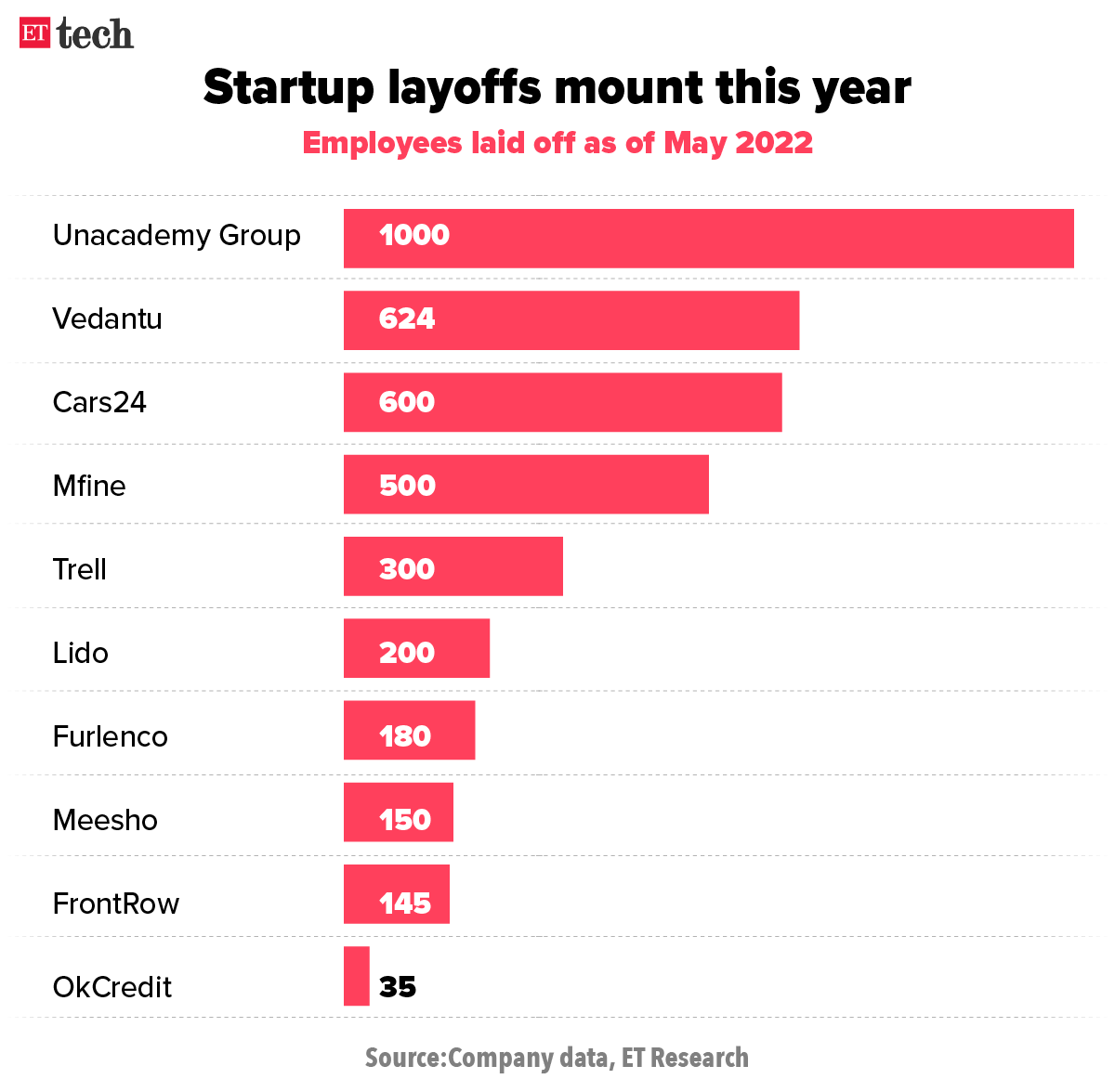 Startups layoffs mount in 30May 2022_Graphic_ETTECH